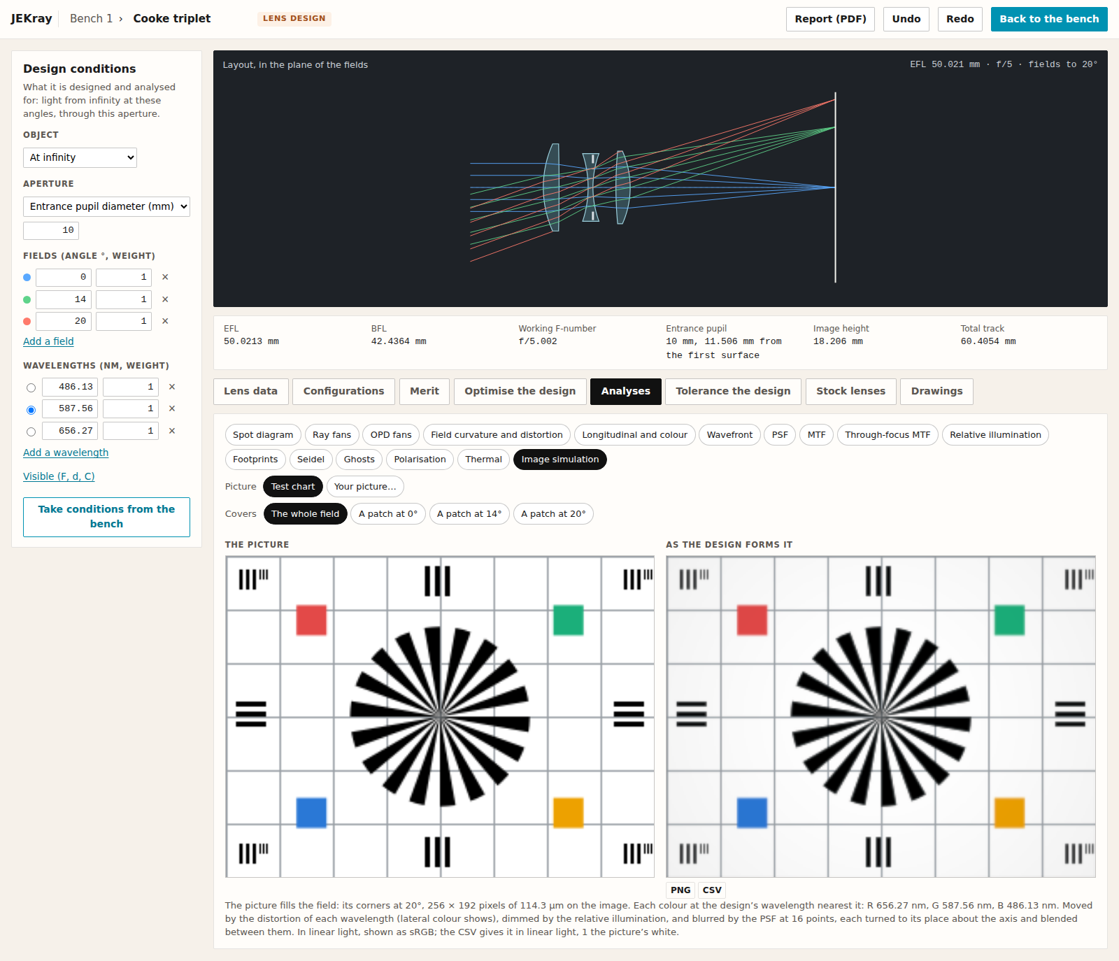 The whole lens-design workspace for a Cooke triplet: its design conditions, the layout with rays at three fields, its first-order figures, the tabs, and a test chart beside the same chart as the design forms it